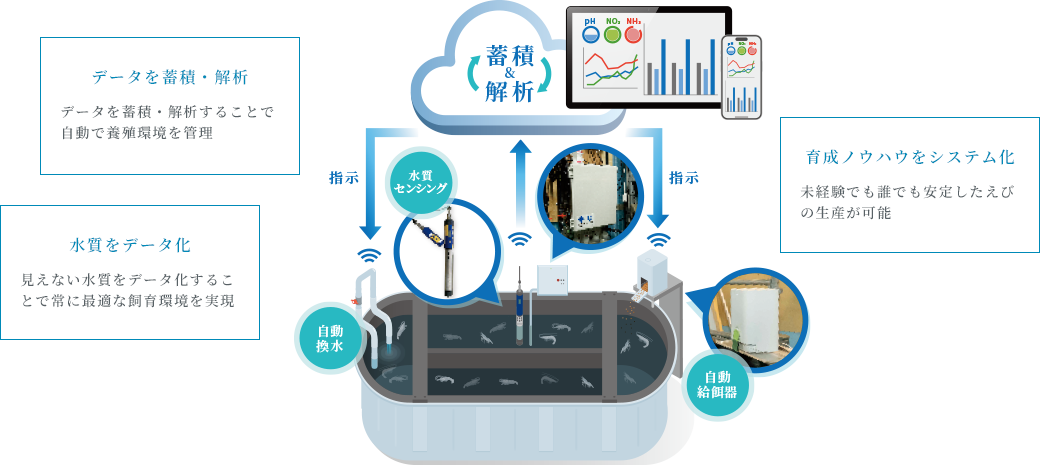 養殖システムを説明する図